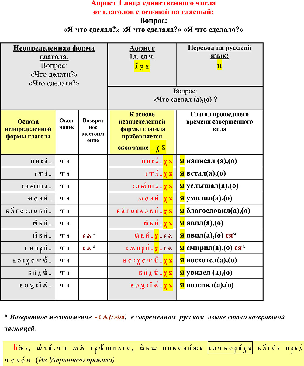 Склонение местоимений в старославянском языке