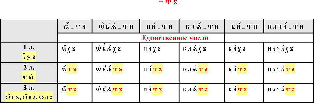 Склонение местоимений в старославянском языке